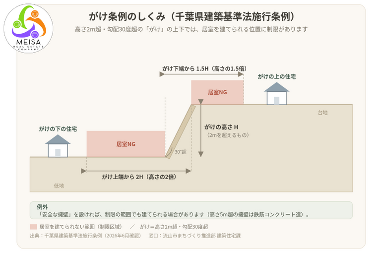 がけ条例のしくみを示す断面図。高さ2mを超え勾配30度を超えるがけの上では、がけ下端から高さの1.5倍以内、がけの下ではがけ上端から高さの2倍以内に居室を建てられない。安全な擁壁を設ければ例外となる場合がある。