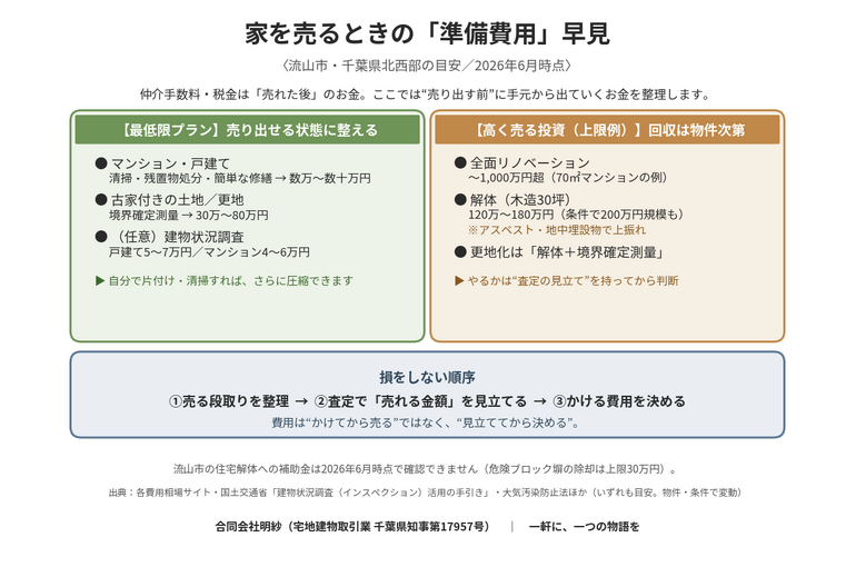 家を売るときの準備費用の早見図。最低限プラン（マンション・戸建て＝清掃・残置物処分・簡単な修繕で数万〜数十万円／古家付き土地＝境界確定測量30万〜80万円）と、高く売る投資の上限例（全面リノベ〜1,000万円超／木造30坪の解体120万〜180万円）。順序は①段取り→②査定で見立て→③費用決定。