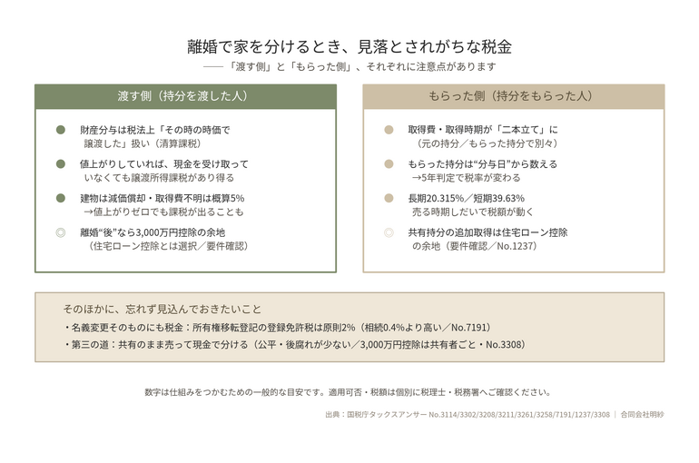 離婚で家を分けるときの税金の全体図。渡す側＝財産分与は時価で譲渡した扱いで譲渡所得課税があり得る・離婚後は3000万円控除の余地。もらった側＝取得費が二本立て・5年判定で税率が変わる。名義変更の登録免許税2%、共有のまま売る選択肢も。