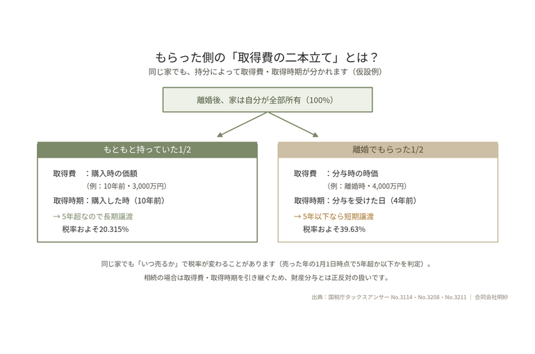 もらった側の取得費の二本立ての図。もともと持っていた1/2は購入時の価額・購入時から（長期20.315%）、離婚でもらった1/2は分与時の時価・分与日から（短期39.63%）。いつ売るかで税率が変わる。