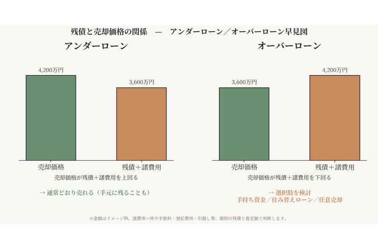 アンダーローンとオーバーローンの違いを示す早見図。売却価格が残債＋諸費用を上回れば通常売却、下回れば選択肢を検討。