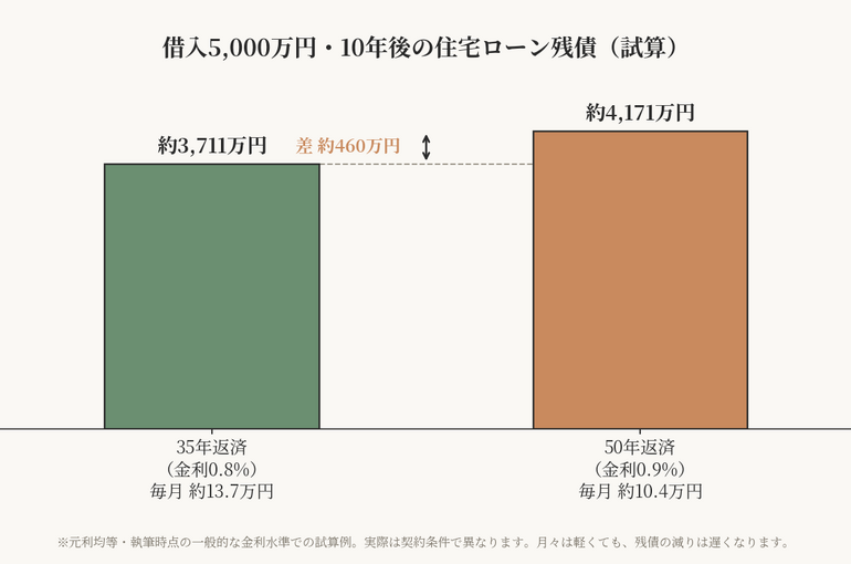 借入5,000万円の場合の10年後の住宅ローン残債。35年返済は約3,711万円、50年返済は約4,171万円で差は約460万円。