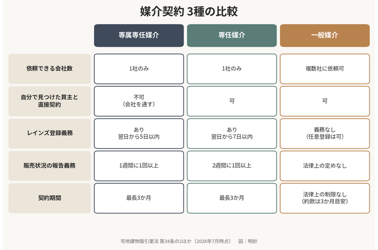 媒介契約3種の比較早見表。専属専任と専任は1社のみ・レインズ登録義務あり（専属専任5日以内・報告週1回以上、専任7日以内・報告2週に1回以上）・契約期間最長3か月。一般は複数社可・レインズ登録義務なし（任意可）・報告義務なし・契約期間の法的制限なし。