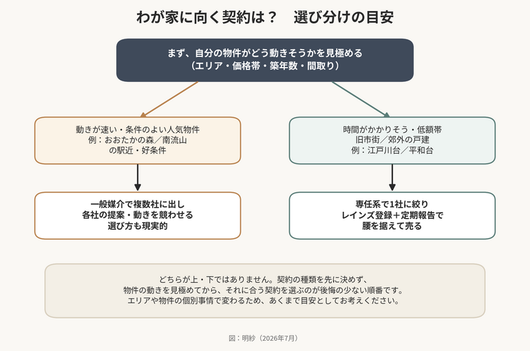 わが家に向く媒介契約の選び分けフロー。まず物件がどう動きそうかを見極め、動きの速い人気物件（おおたかの森・南流山の好条件）は一般媒介で各社を競わせる選び方も、時間がかかりそう・低額帯・旧市街や郊外の物件（江戸川台・平和台）は専任系で1社にしっかり動いてもらう選び方が向きやすい、という目安を示す図。