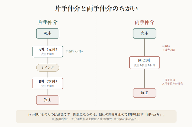 片手仲介と両手仲介の違い。両手は売主・買主双方から手数料を受け取る構造