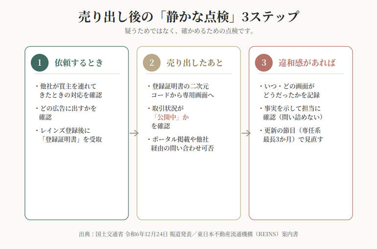 囲い込みを確かめる静かな点検3ステップ。依頼時・売り出し後・違和感時