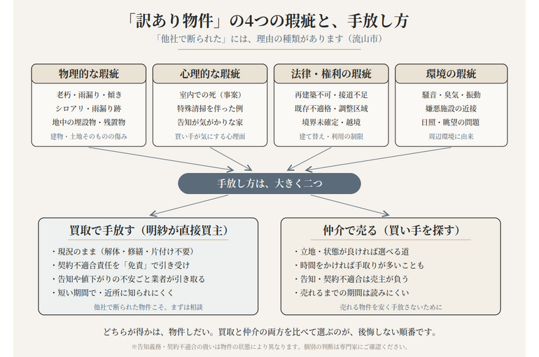 訳あり物件の4つの瑕疵（物理・心理・法律や権利・環境）と手放し方の分かれ道。現況のまま責任ごと手放す買取と、立地や状態が良ければ仲介という2つの出口を示した図解