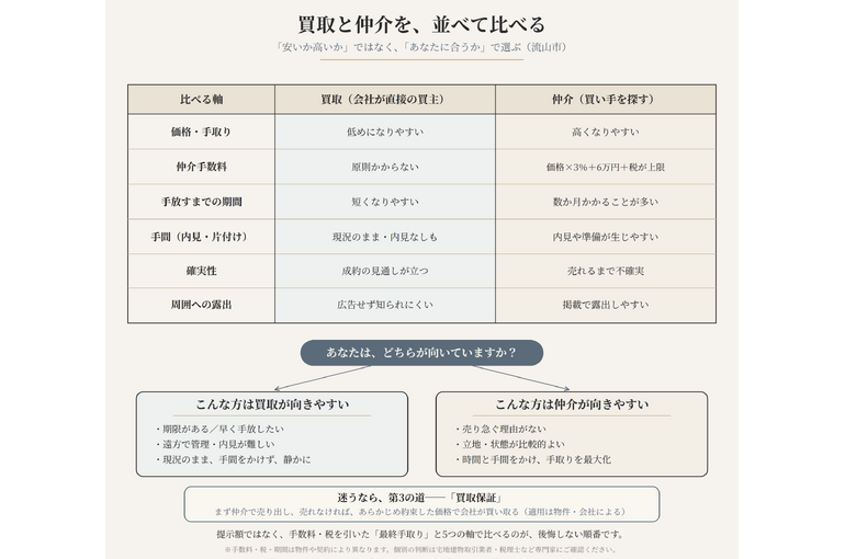 買取と仲介を価格・手取り・仲介手数料・期間・手間・確実性・露出の軸で並べた比較表と、買取が向く人・仲介が向く人・迷うなら買取保証という第3の道を示した分岐フロー図