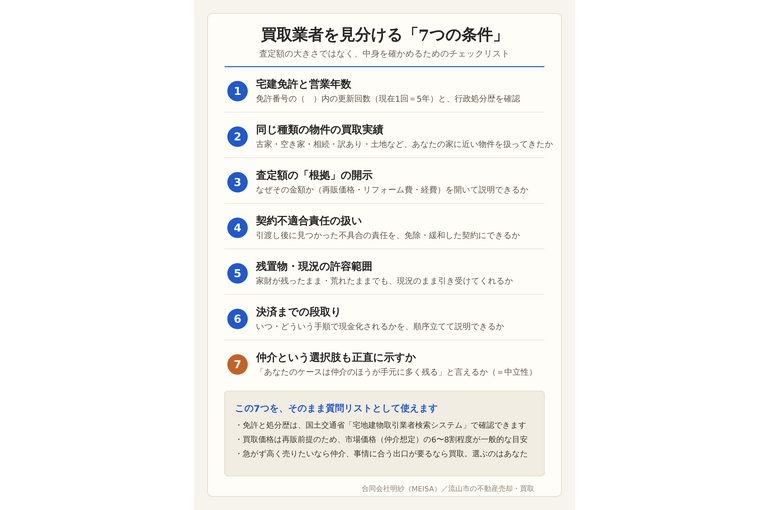 買取業者を見分ける7つの条件（免許と営業年数・同種物件の実績・査定根拠の開示・契約不適合責任の扱い・残置物や現況の許容・決済までの段取り・仲介も正直に示すか）を並べたチェックリスト