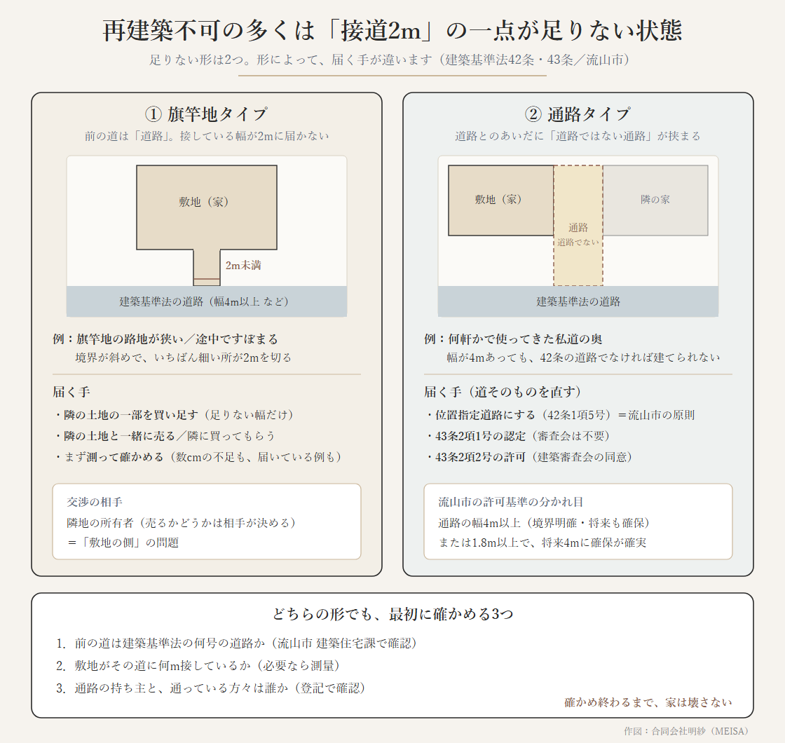 再建築不可の2つの形(路地が2mに届かない旗竿地タイプと、道路との間に道路でない通路が挟まる通路タイプ)と、それぞれに届く手、流山市の許可基準の分かれ目、最初に確かめる3つを示した図