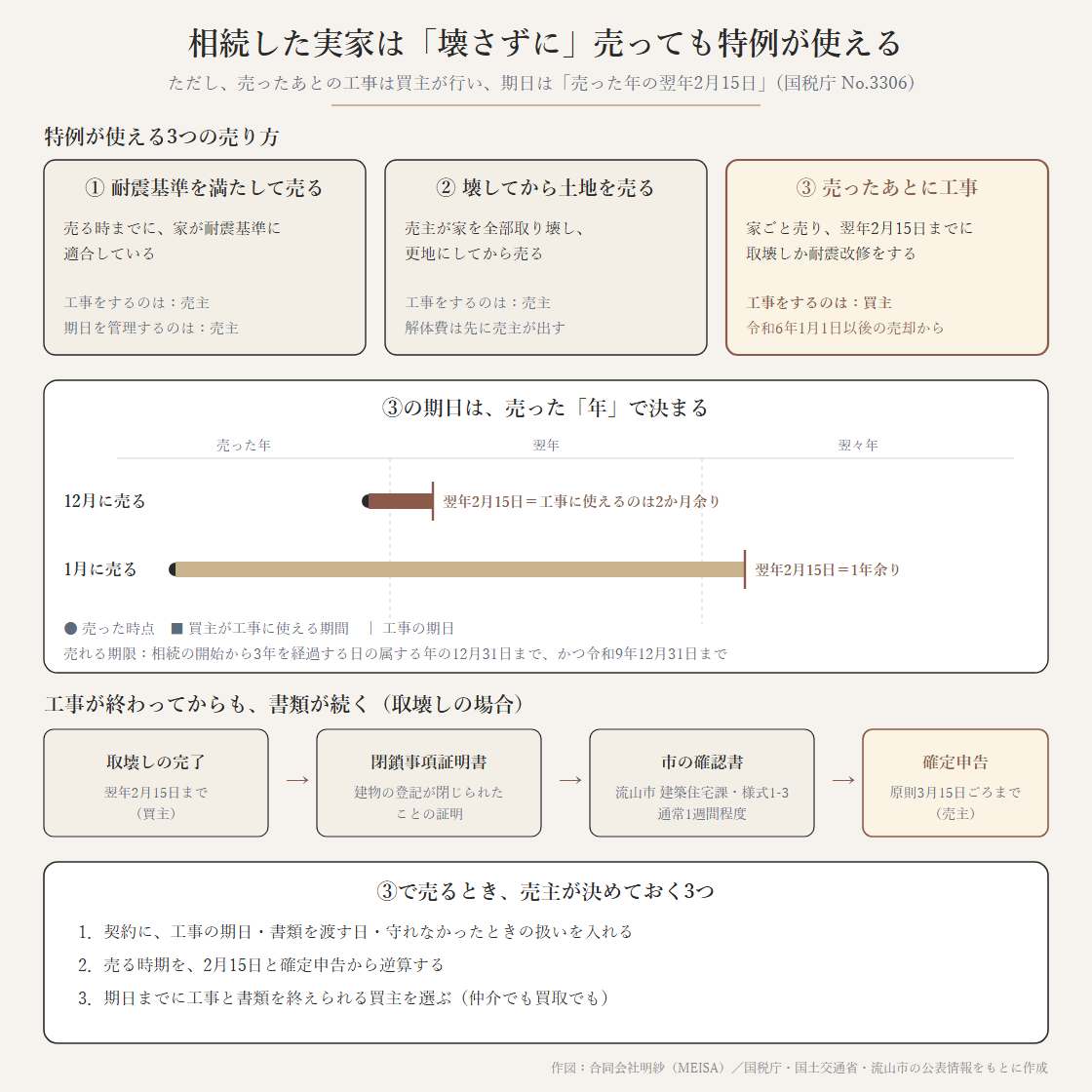 相続空き家の特別控除が使える3つの売り方(耐震基準を満たして売る・壊してから売る・売ったあと買主が工事)と、売った年の翌年2月15日という期日の違い、確定申告までの書類の流れ、売主が決めておく3つを示した図