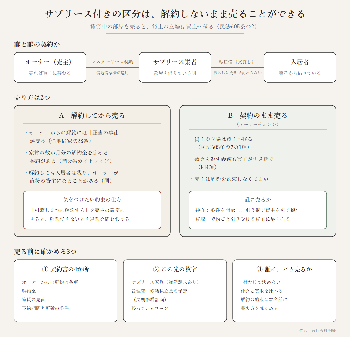 サブリース付きの区分マンションの契約の関係（オーナー・サブリース業者・入居者）と、解約してから売る道と契約のまま売る道（オーナーチェンジ）の違い、売る前に確かめる3つを示した図