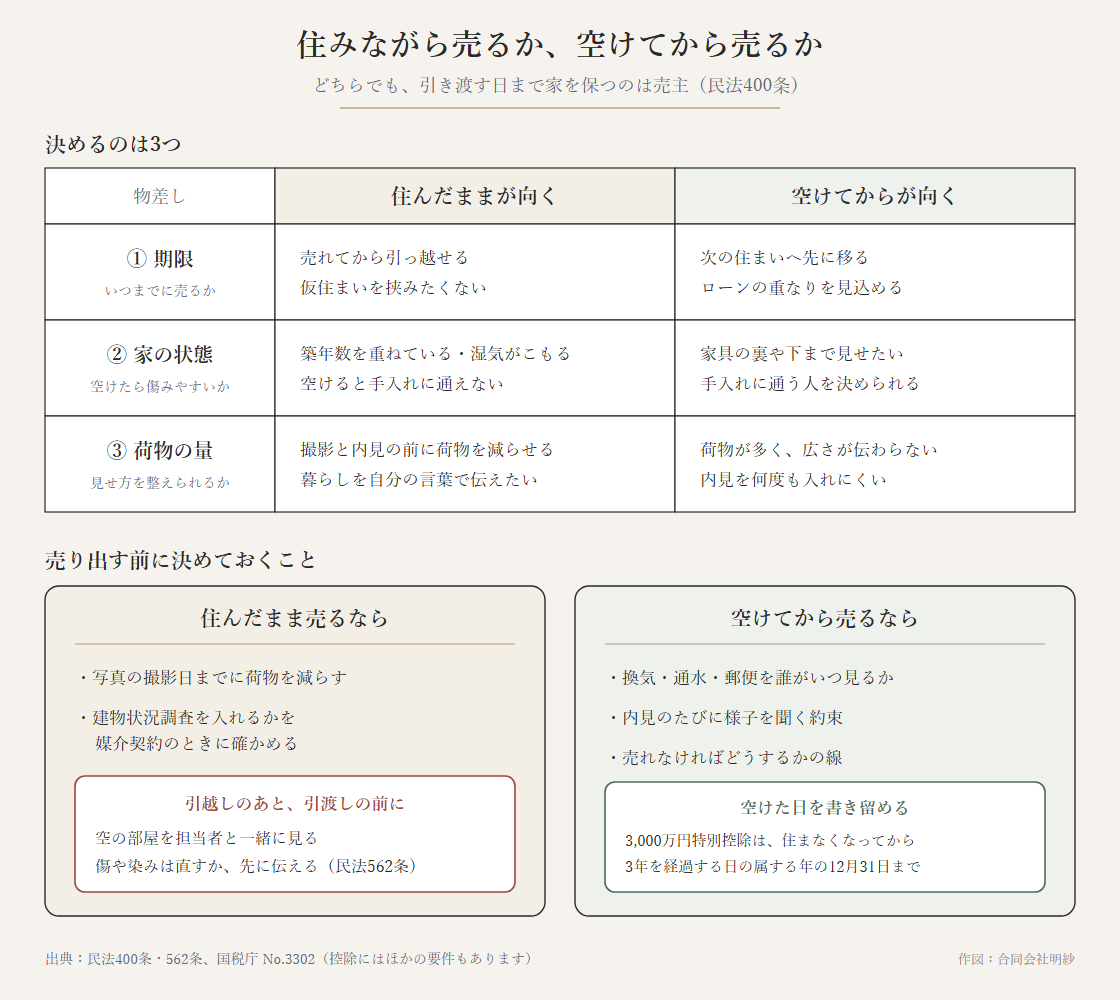 住みながら売るか空けてから売るかを、期限・家の状態・荷物の量の3つで決める判断表と、それぞれの場合に売り出す前に決めておく段取りを示した図