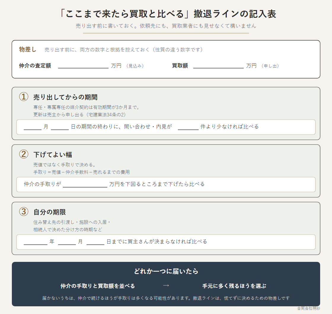 仲介の査定額と買取額を物差しとして控え、売り出してからの期間・下げてよい幅・自分の期限の3つに自分の数字を書き込み、どれかに届いたら仲介の手取りと買取額を並べて比べる、買取へ移る撤退ラインの記入表