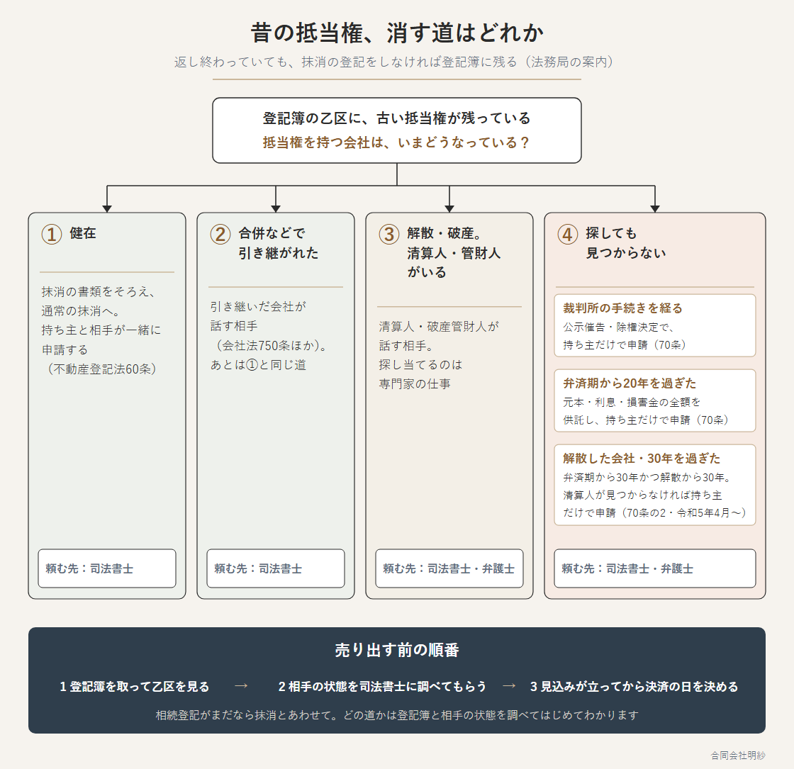 登記簿に残った古い抵当権を消す道を、抵当権を持つ会社が健在か、合併で引き継がれたか、解散・破産で清算人や破産管財人がいるか、見つからないかの4つに分け、それぞれの道と頼む先、売り出す前の順番を示した分岐図