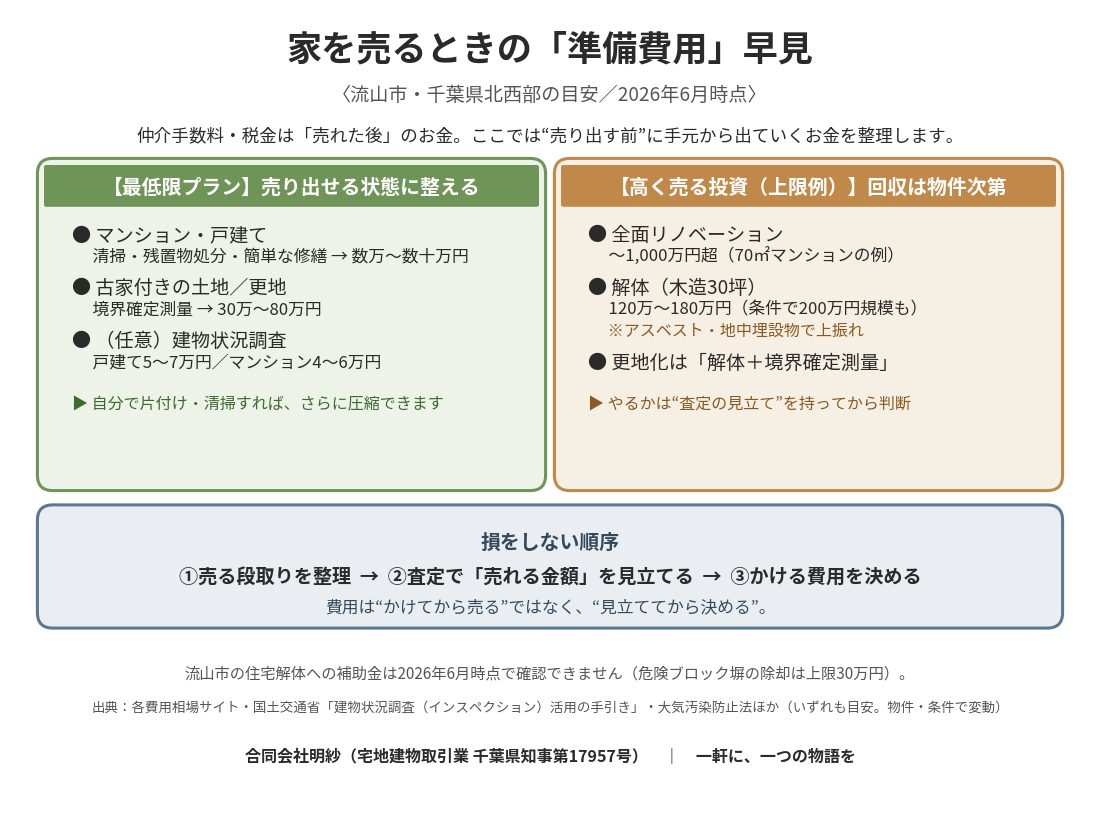 家を売るときの準備費用の早見図。最低限プラン(マンション・戸建て=清掃・残置物処分・簡単な修繕で数万〜数十万円/古家付き土地=境界確定測量30万〜80万円)と、高く売る投資の上限例(全面リノベ〜1,000万円超/木造30坪の解体120万〜180万円)。順序は①段取り→②査定で見立て→③費用決定。