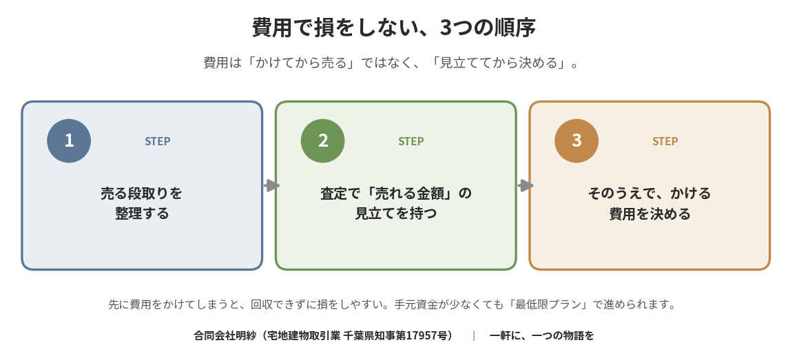 費用で損をしないための3つの順序(①売る段取りを整理する→②査定で売れる金額の見立てを持つ→③かける費用を決める)
