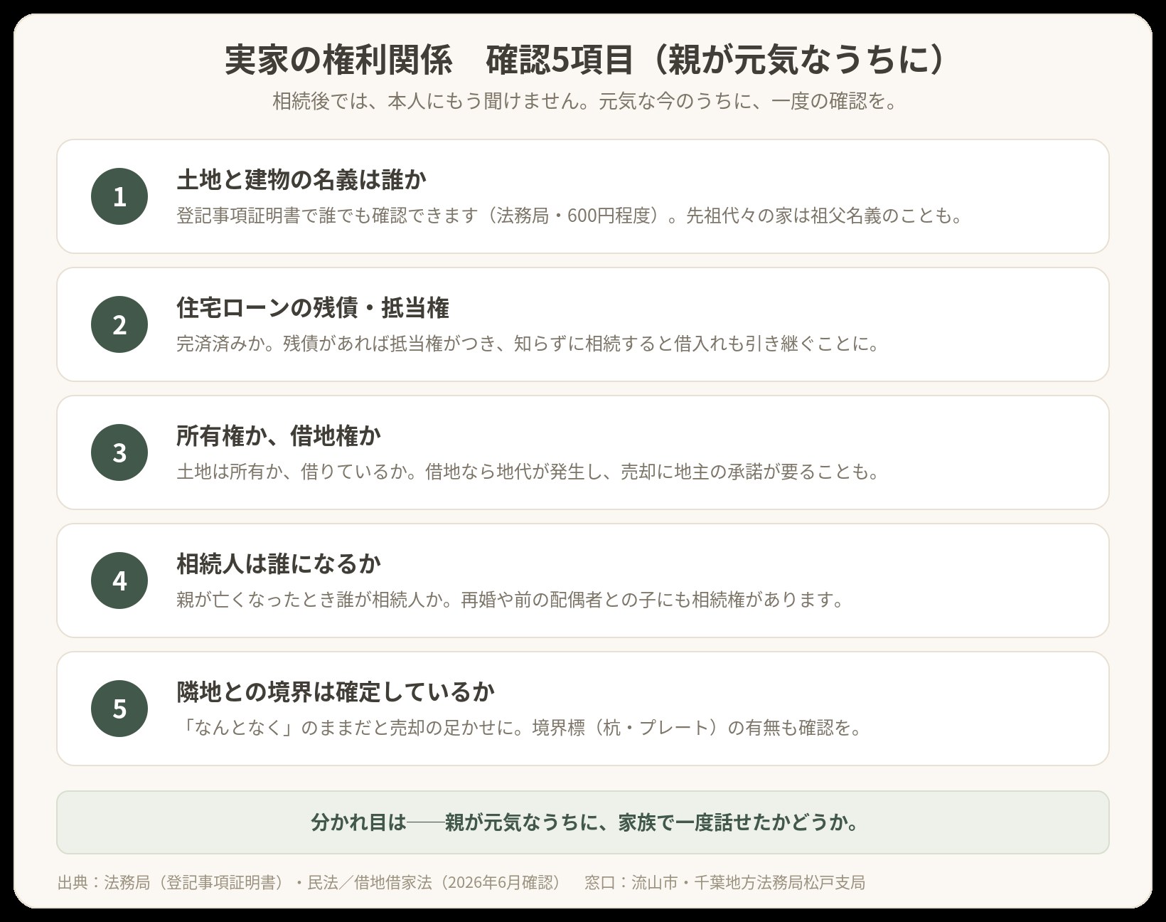 親が元気なうちに確認したい実家の権利関係5項目（名義・住宅ローンと抵当権・所有権か借地権か・相続人・隣地との境界）をまとめた図