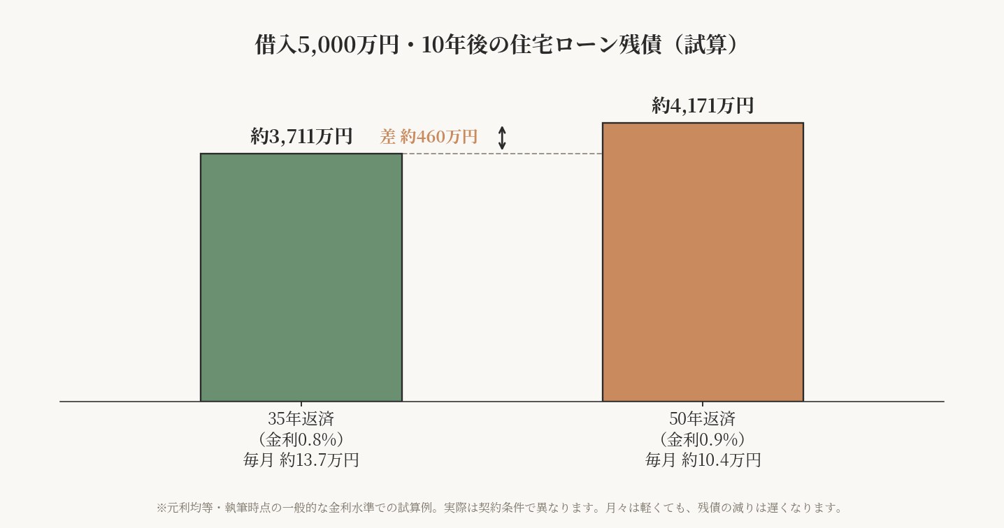 借入5,000万円の場合の10年後の住宅ローン残債。35年返済は約3,711万円、50年返済は約4,171万円で差は約460万円。