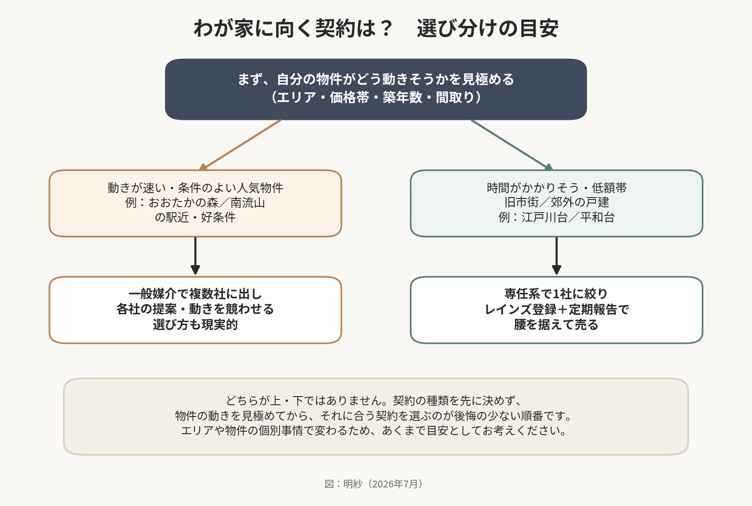 わが家に向く媒介契約の選び分けフロー。まず物件がどう動きそうかを見極め、動きの速い人気物件(おおたかの森・南流山の好条件)は一般媒介で各社を競わせる選び方も、時間がかかりそう・低額帯・旧市街や郊外の物件(江戸川台・平和台)は専任系で1社にしっかり動いてもらう選び方が向きやすい、という目安を示す図