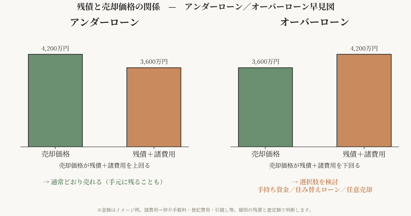 アンダーローンとオーバーローンの違いを示す早見図。売却価格が残債＋諸費用を上回れば通常売却、下回れば選択肢を検討。