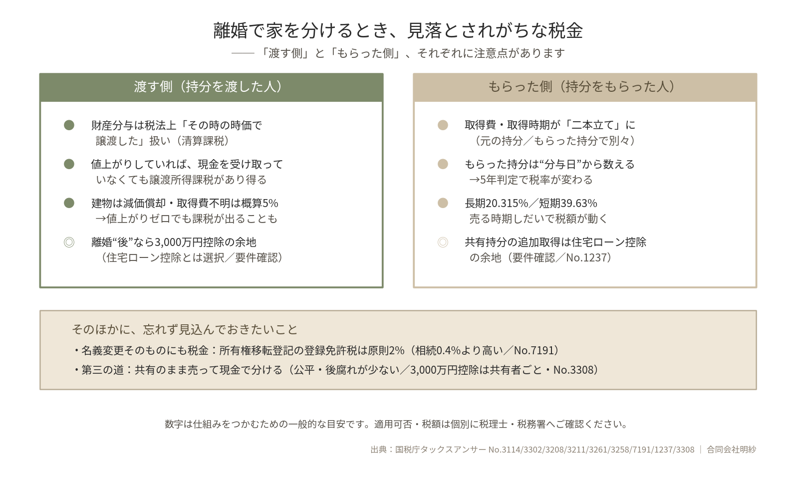 離婚で家を分けるときの税金の全体図。渡す側＝財産分与は時価で譲渡した扱いで譲渡所得課税があり得る・離婚後は3000万円控除の余地。もらった側＝取得費が二本立て・5年判定で税率が変わる。名義変更の登録免許税2%、共有のまま売る選択肢も。