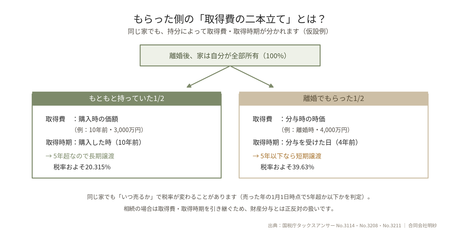 もらった側の取得費の二本立ての図。もともと持っていた1/2は購入時の価額・購入時から（長期20.315%）、離婚でもらった1/2は分与時の時価・分与日から（短期39.63%）。いつ売るかで税率が変わる。