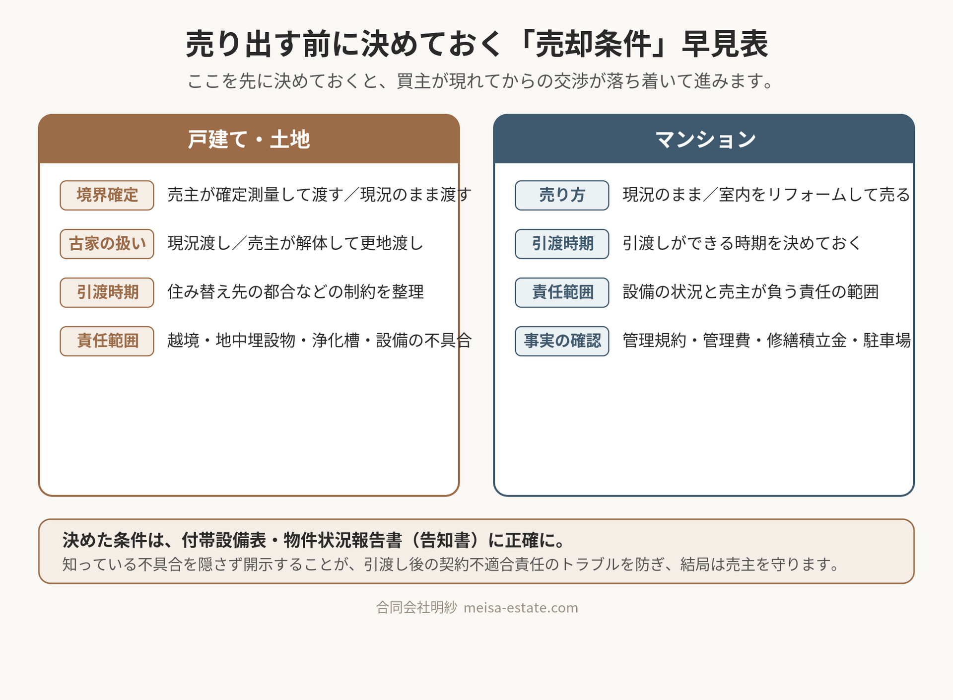 売り出す前に決めておく売却条件の早見表。戸建て・土地は境界確定・古家の扱い・引渡時期・責任範囲、マンションは売り方・引渡時期・責任範囲・管理情報の確認。決めた条件は付帯設備表・物件状況報告書（告知書）に正確に。