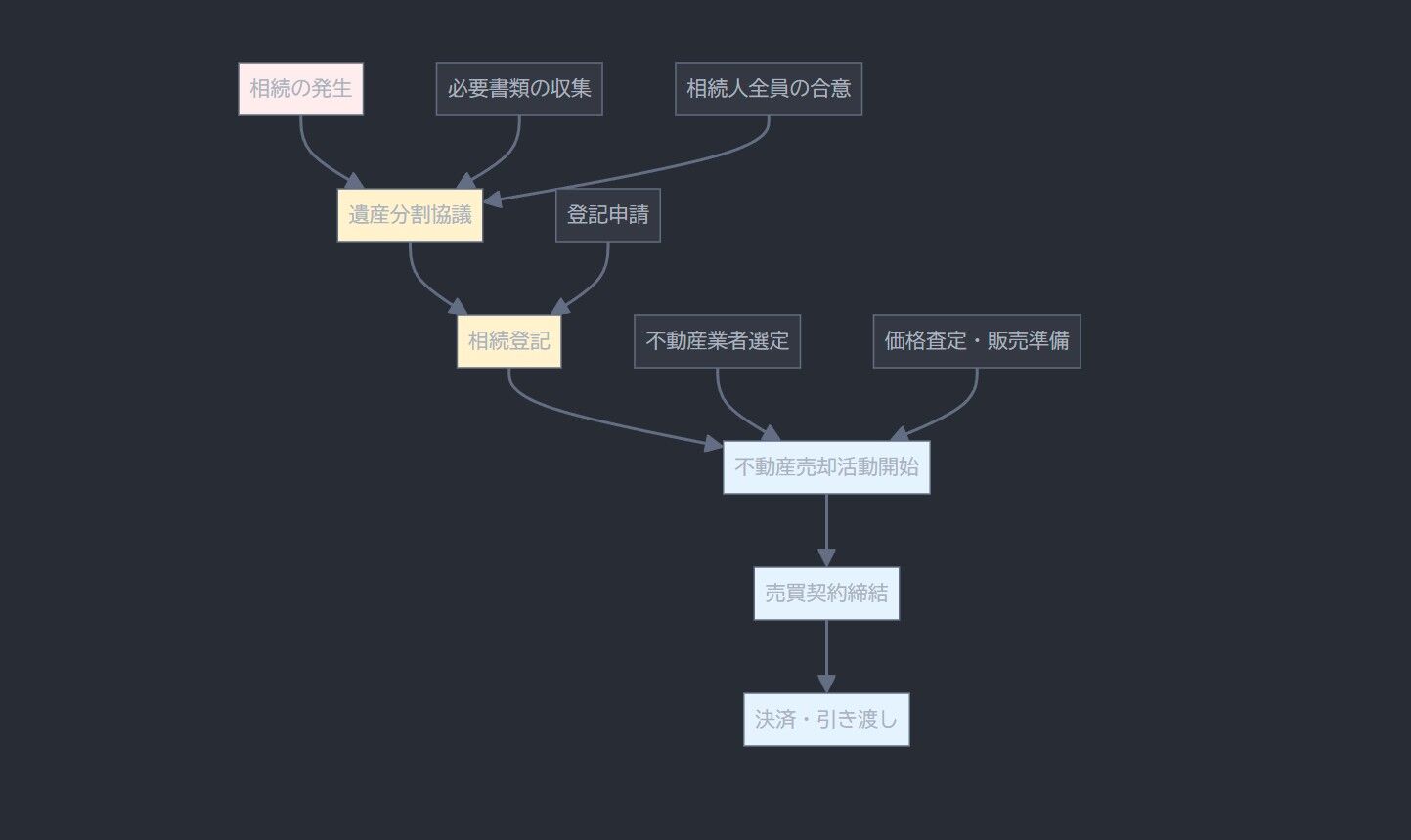相続不動産を売却するまでの具体的な流れ【図解付き】